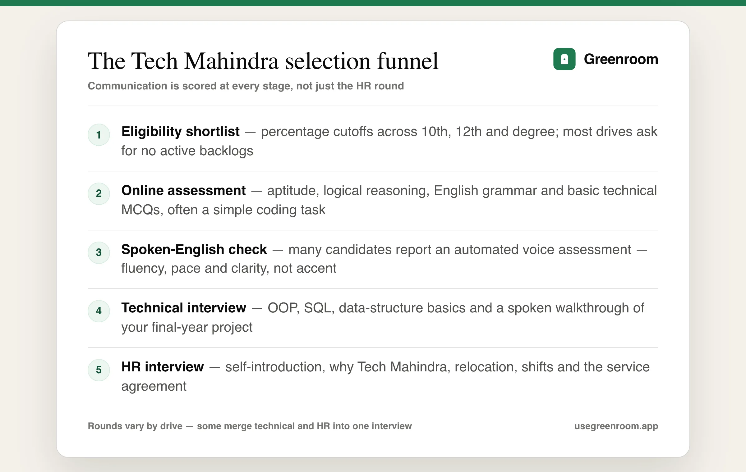 Tech Mahindra interview process diagram — eligibility shortlist, online assessment, spoken-English check, technical interview and HR round