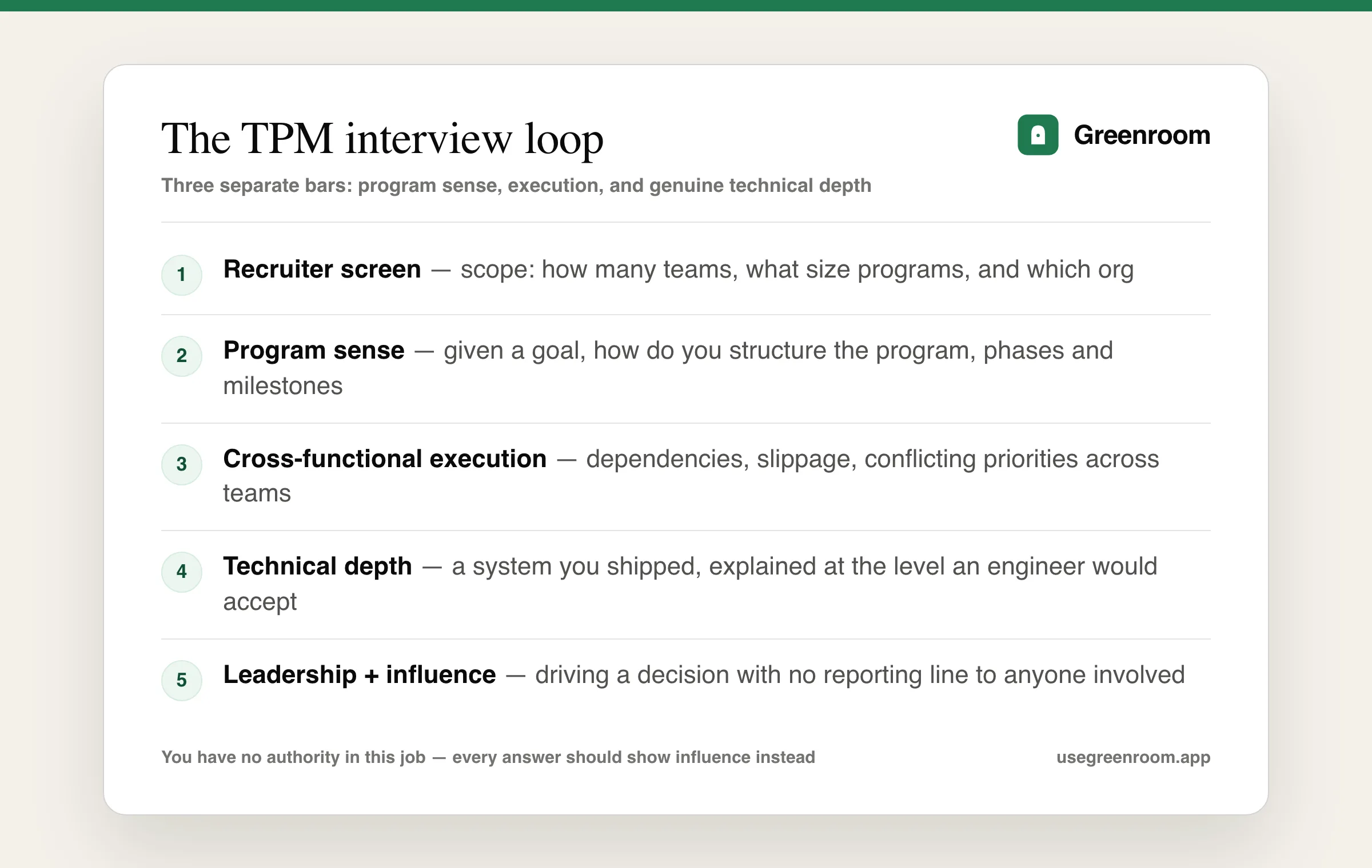 Diagram of the technical program manager interview loop — recruiter screen, program sense round, cross-functional execution round, technical depth round and leadership round