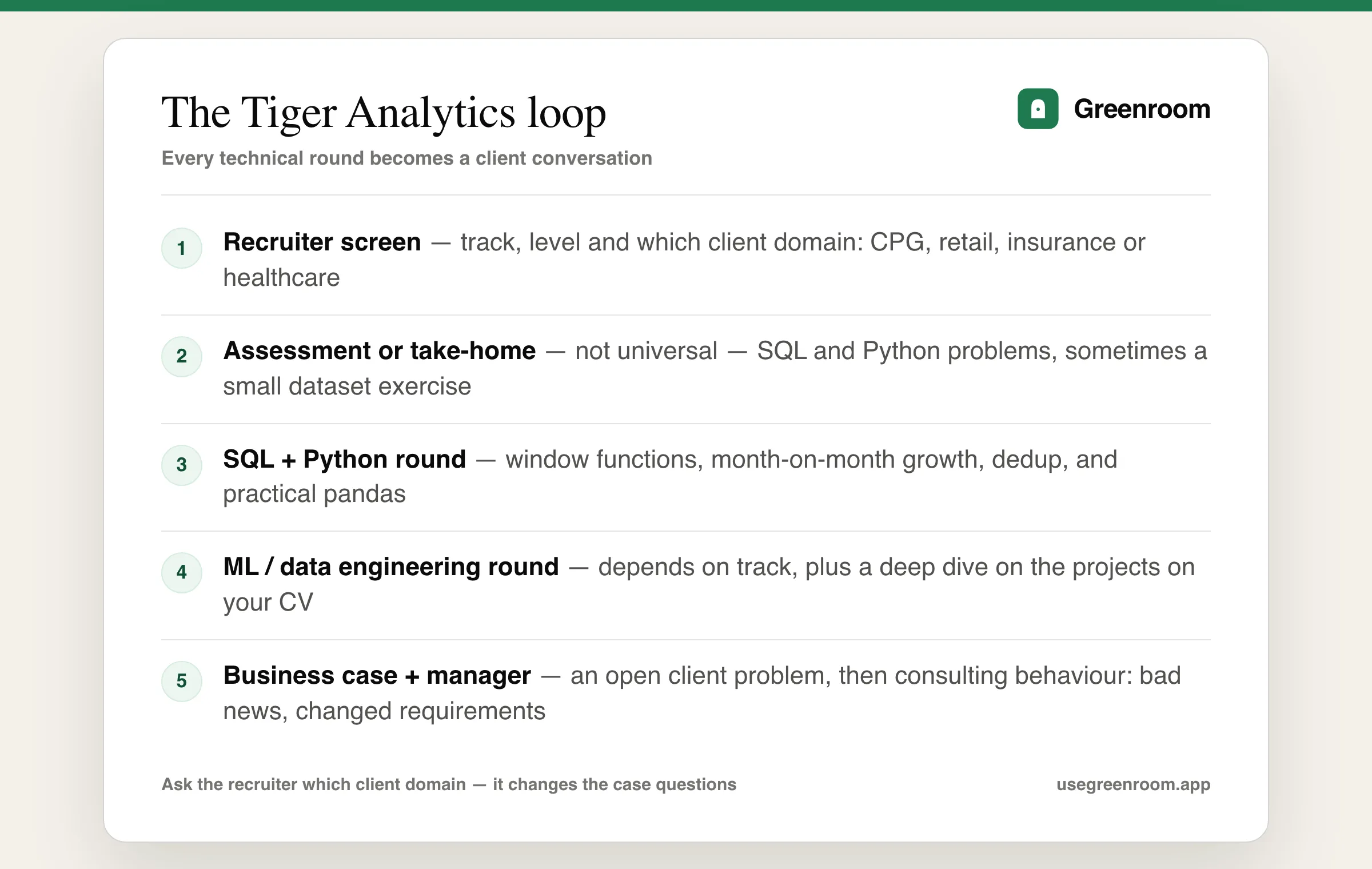 Tiger Analytics interview process diagram — recruiter screen, online assessment, SQL and Python round, machine learning and project round, business case round, hiring manager round