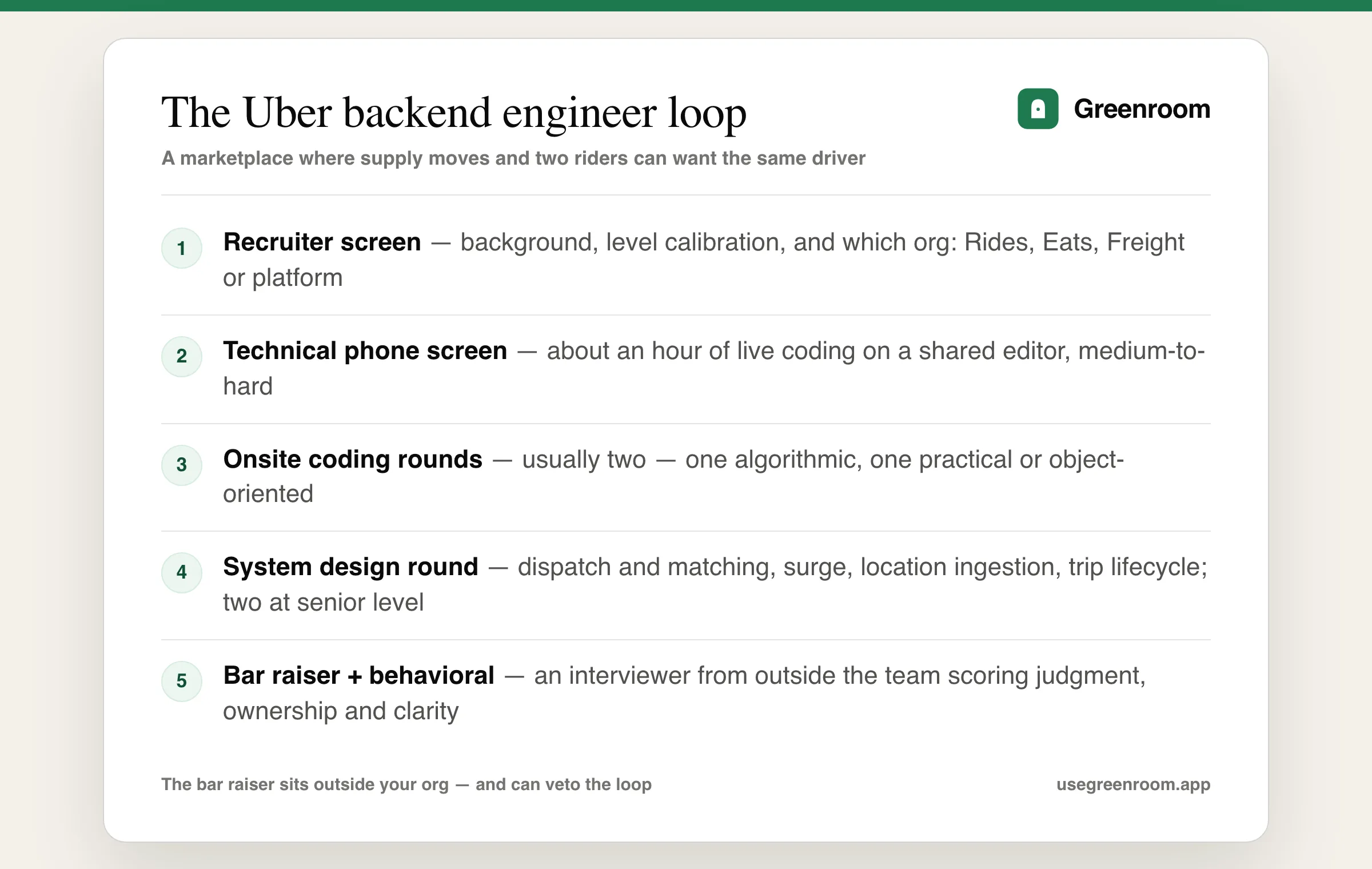 Uber backend engineer interview process diagram — recruiter screen, technical phone screen, coding rounds, system design round, bar raiser and behavioral round