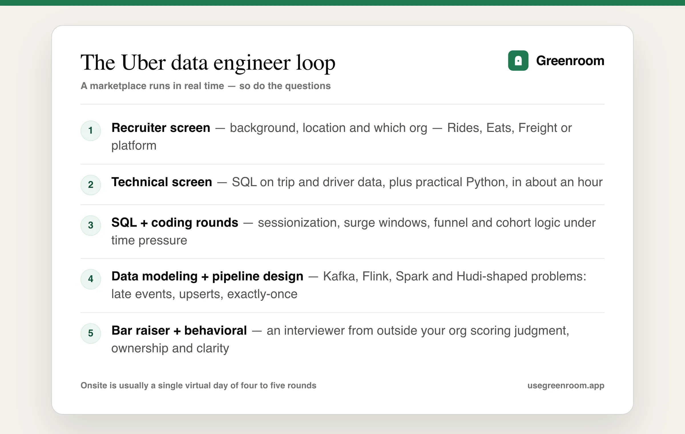 Uber data engineer interview process diagram — recruiter screen, technical screen, SQL and coding rounds, data modeling and pipeline design, bar raiser round
