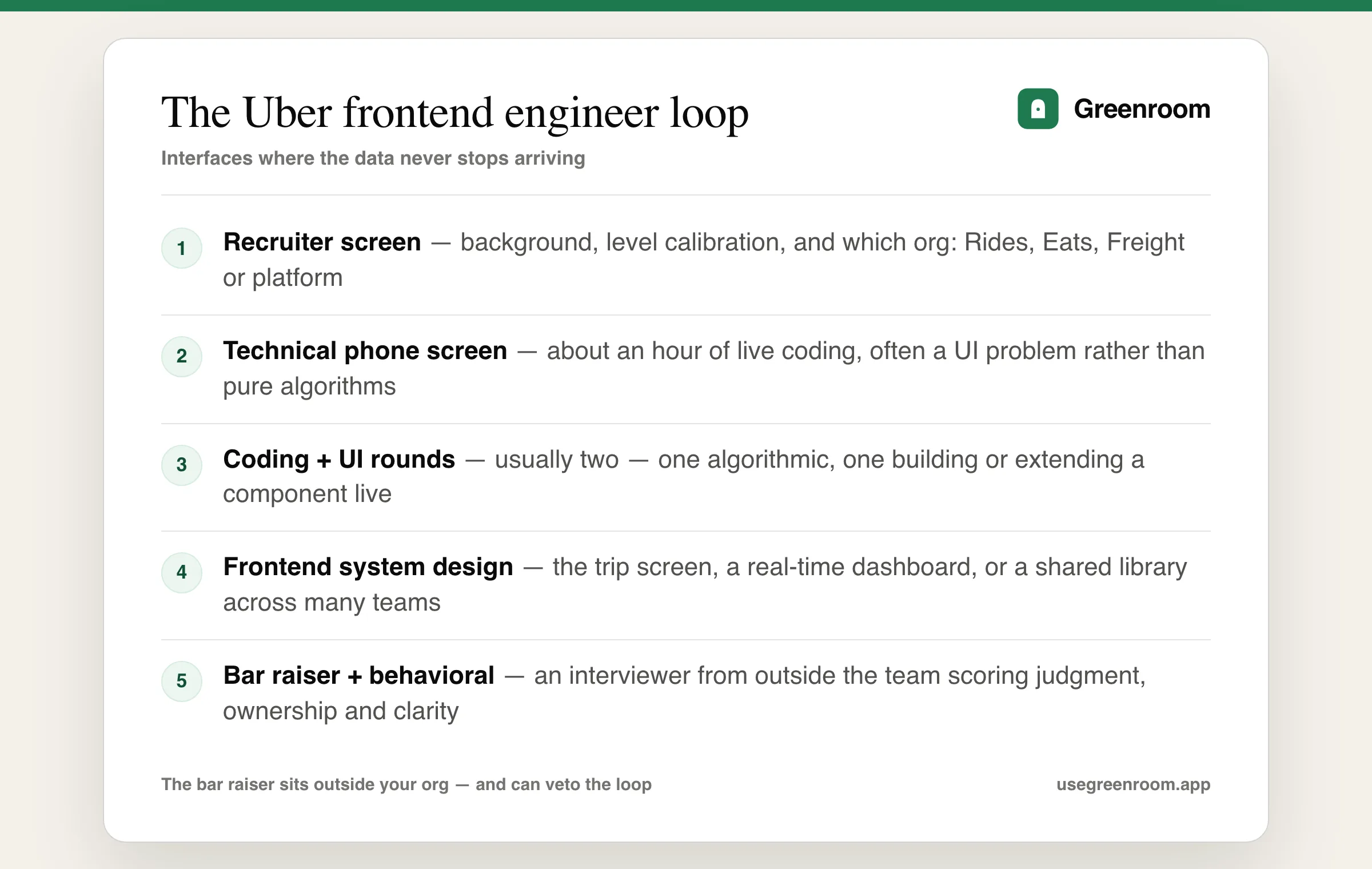 Uber frontend engineer interview process diagram — recruiter screen, technical phone screen, coding and UI rounds, frontend system design round, bar raiser and behavioral round