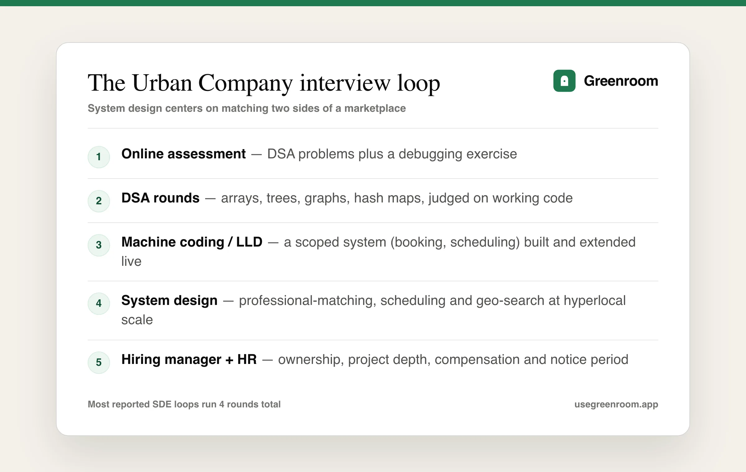 Urban Company interview process — online assessment, DSA rounds, machine coding, system design and HR