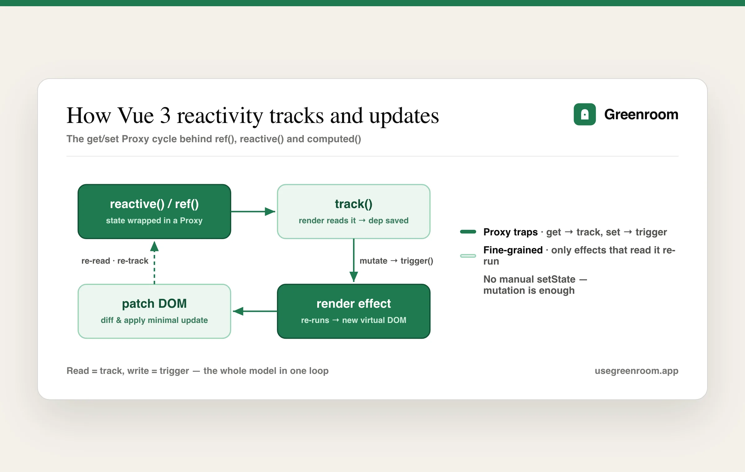 Diagram of the Vue 3 reactivity cycle — reactive state, dependency tracking, render effect and DOM patch — from Greenroom's Vue.js interview questions guide
