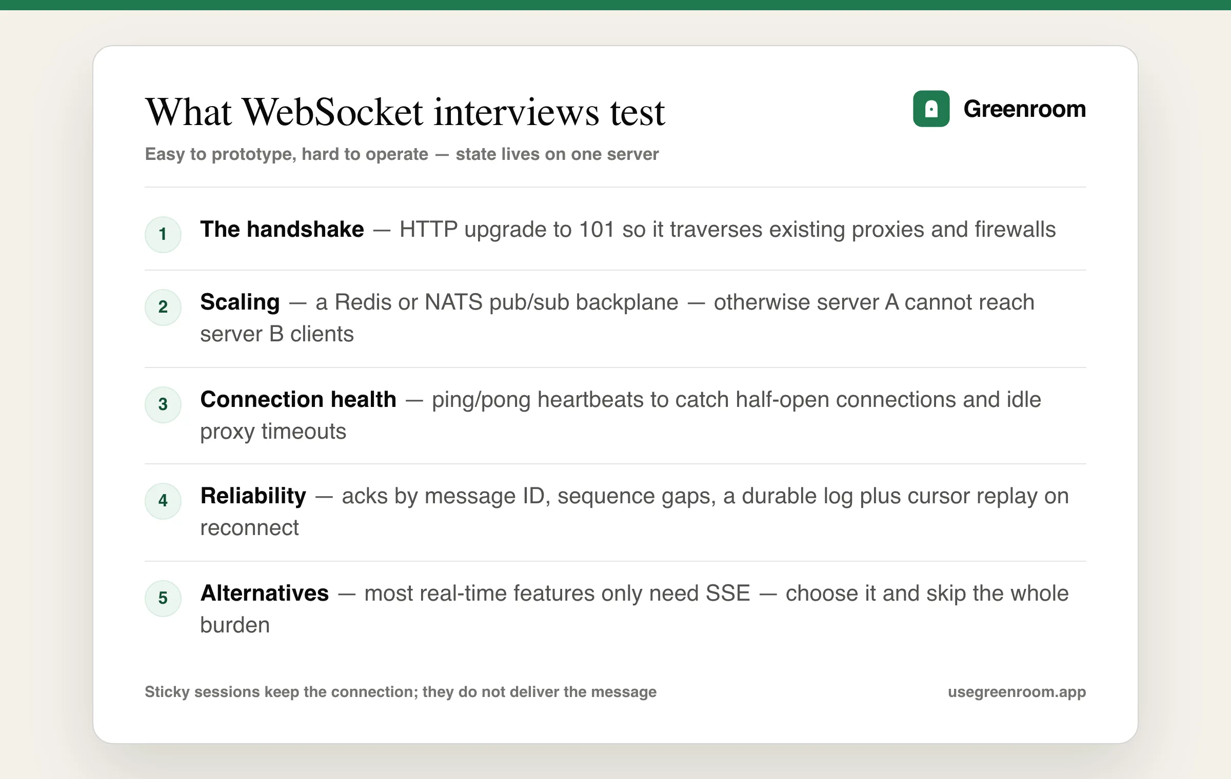 WebSocket interview question topics diagram — the upgrade handshake, scaling across servers, heartbeats and reconnection, delivery guarantees, alternatives like SSE and polling