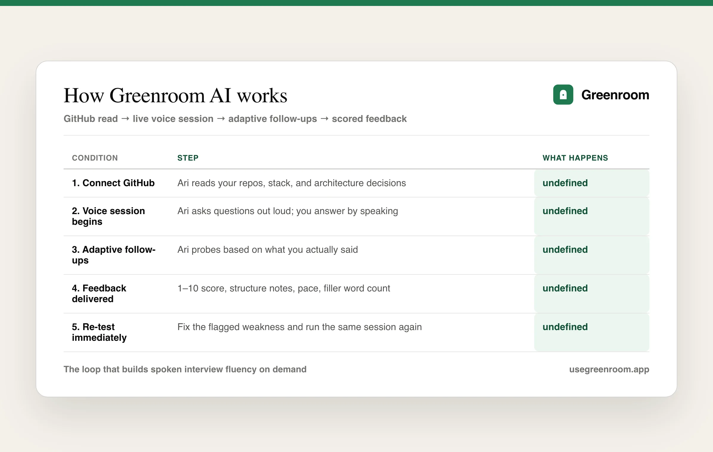 How Greenroom AI works: GitHub read → voice session with Ari → adaptive follow-ups → scored feedback report