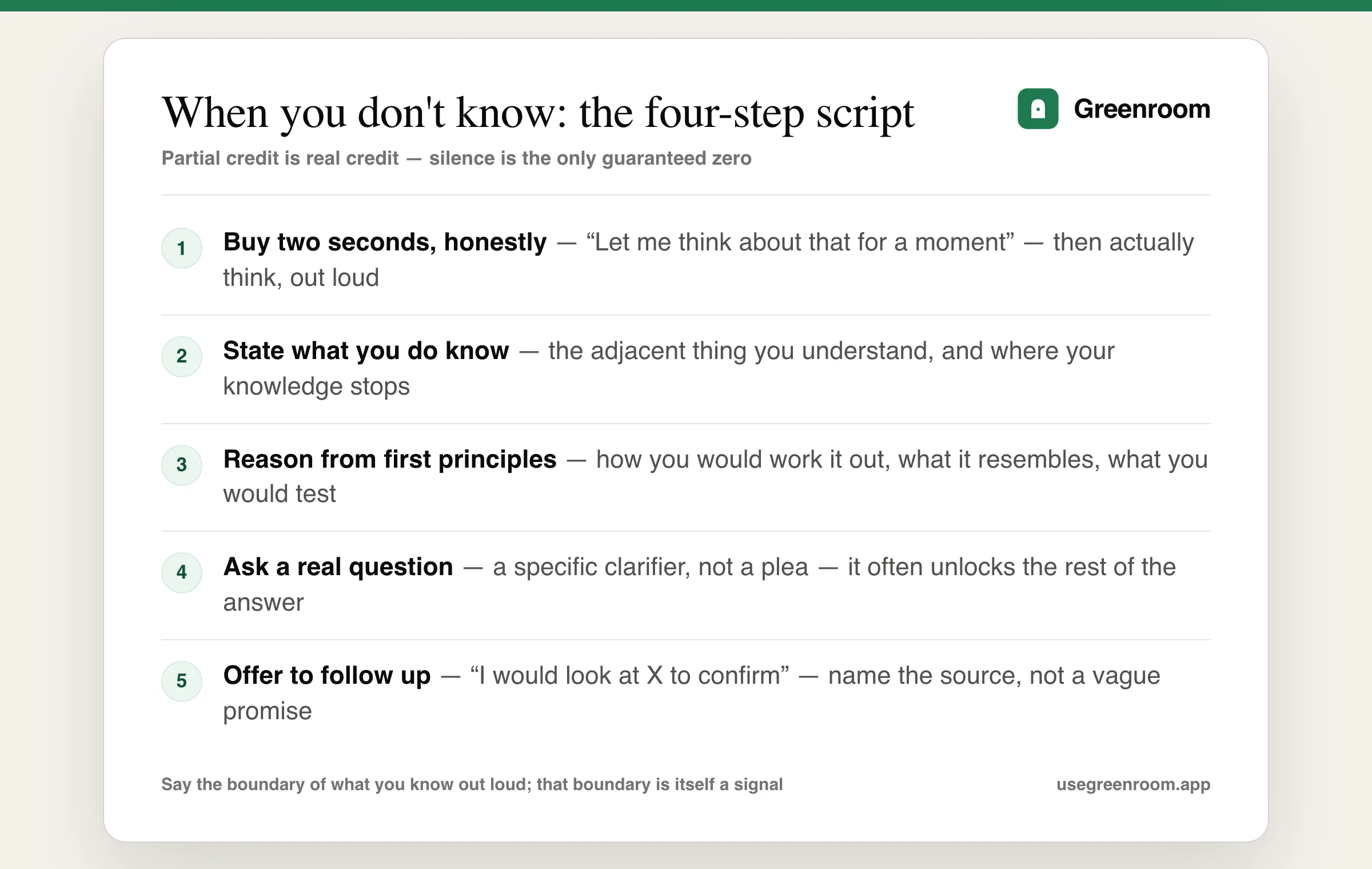 Diagram of the four-step script for when you don't know the answer in an interview — buy time, say what you do know, reason out loud, then ask