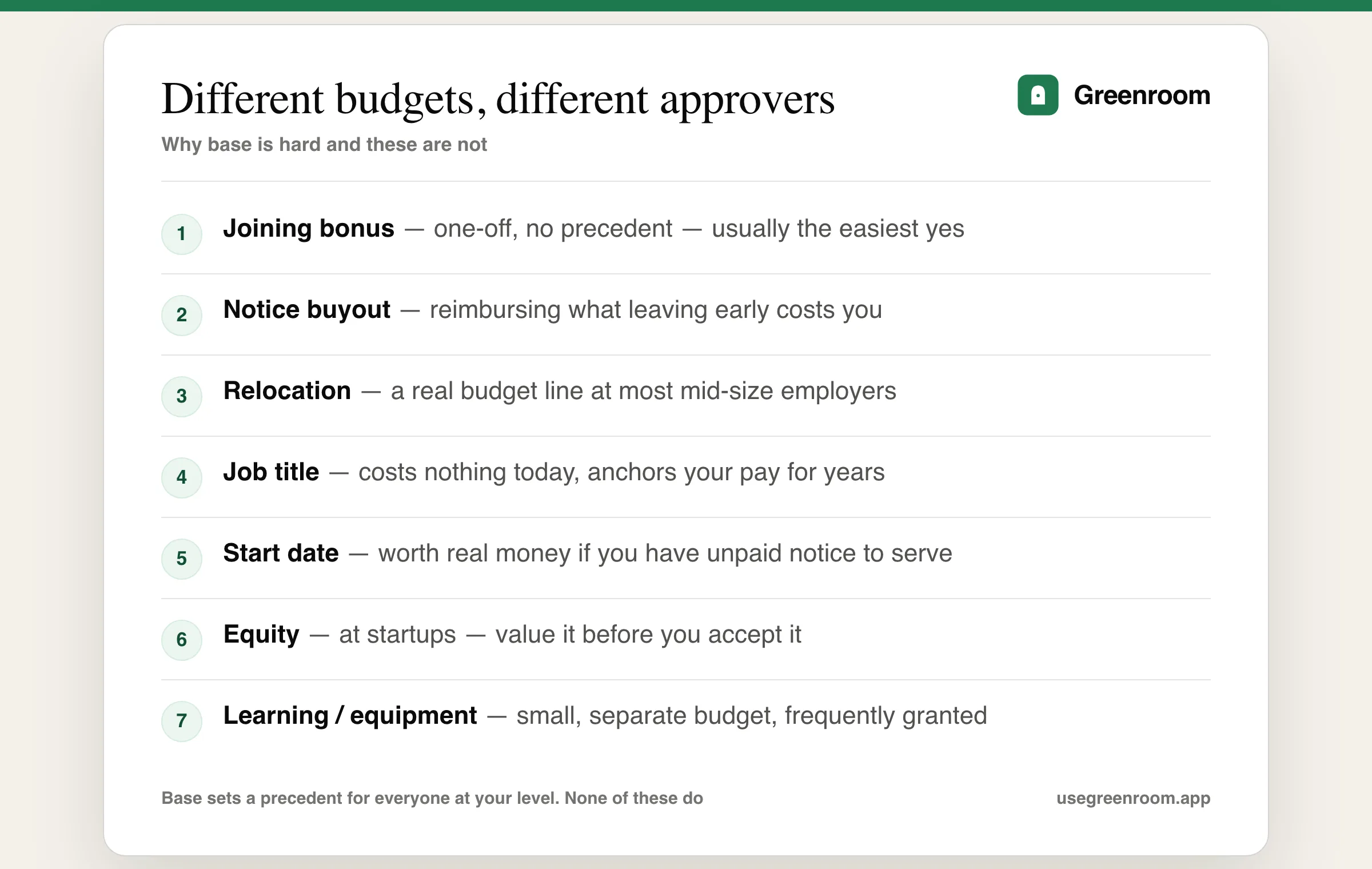 Diagram of the negotiable components of a job offer beyond base pay — joining bonus, relocation support, notice-period buyout reimbursement, job title, start date, equity, and learning or equipment budget — with a note on which are easiest to grant and why
