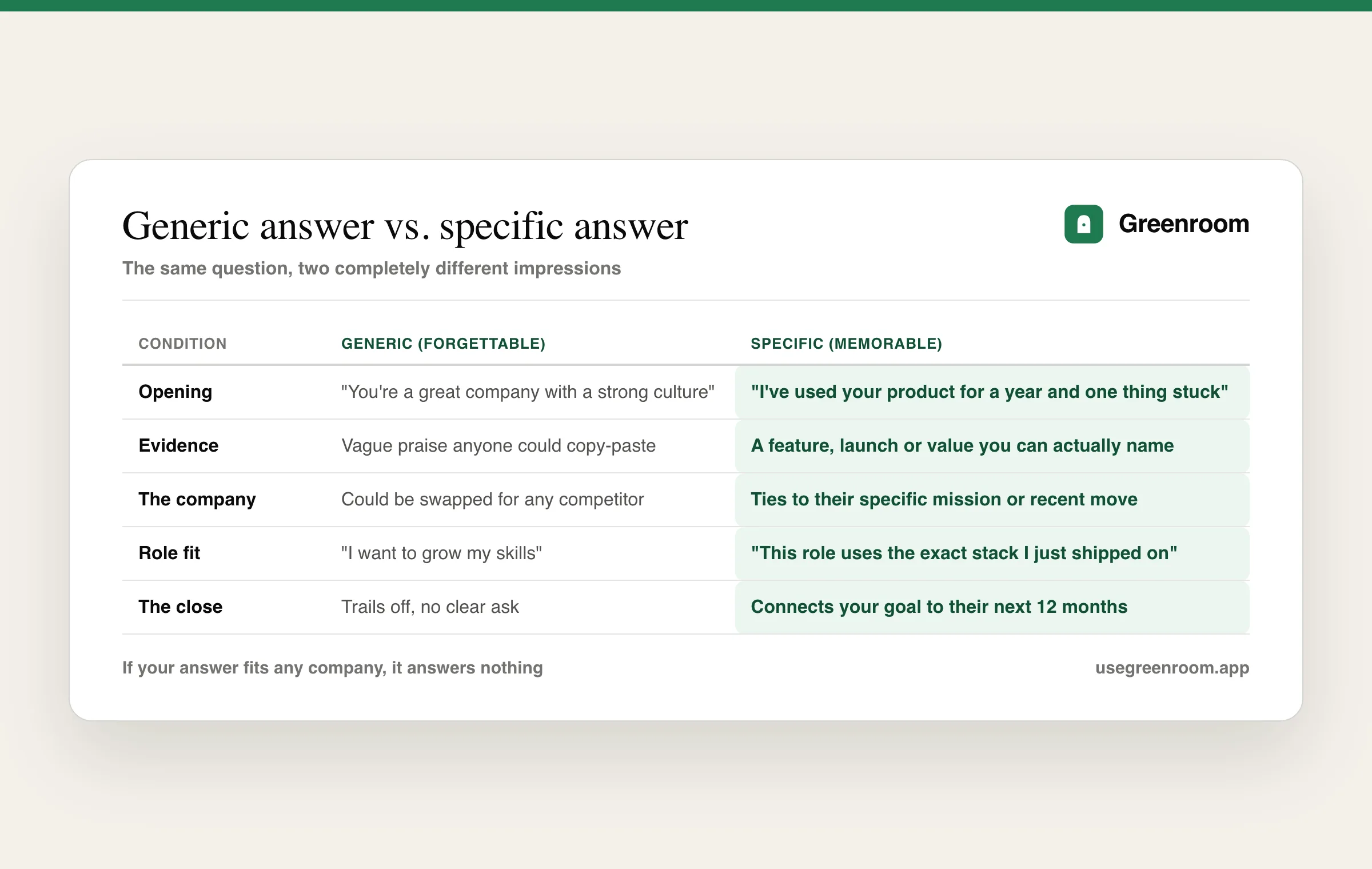 A comparison table showing a generic forgettable answer versus a specific memorable answer to why do you want to work here