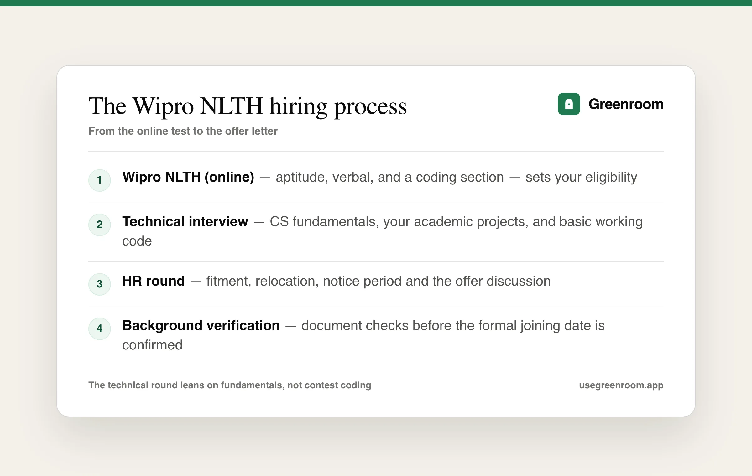 Diagram of the Wipro NLTH hiring process: online test, technical interview, HR round, background verification