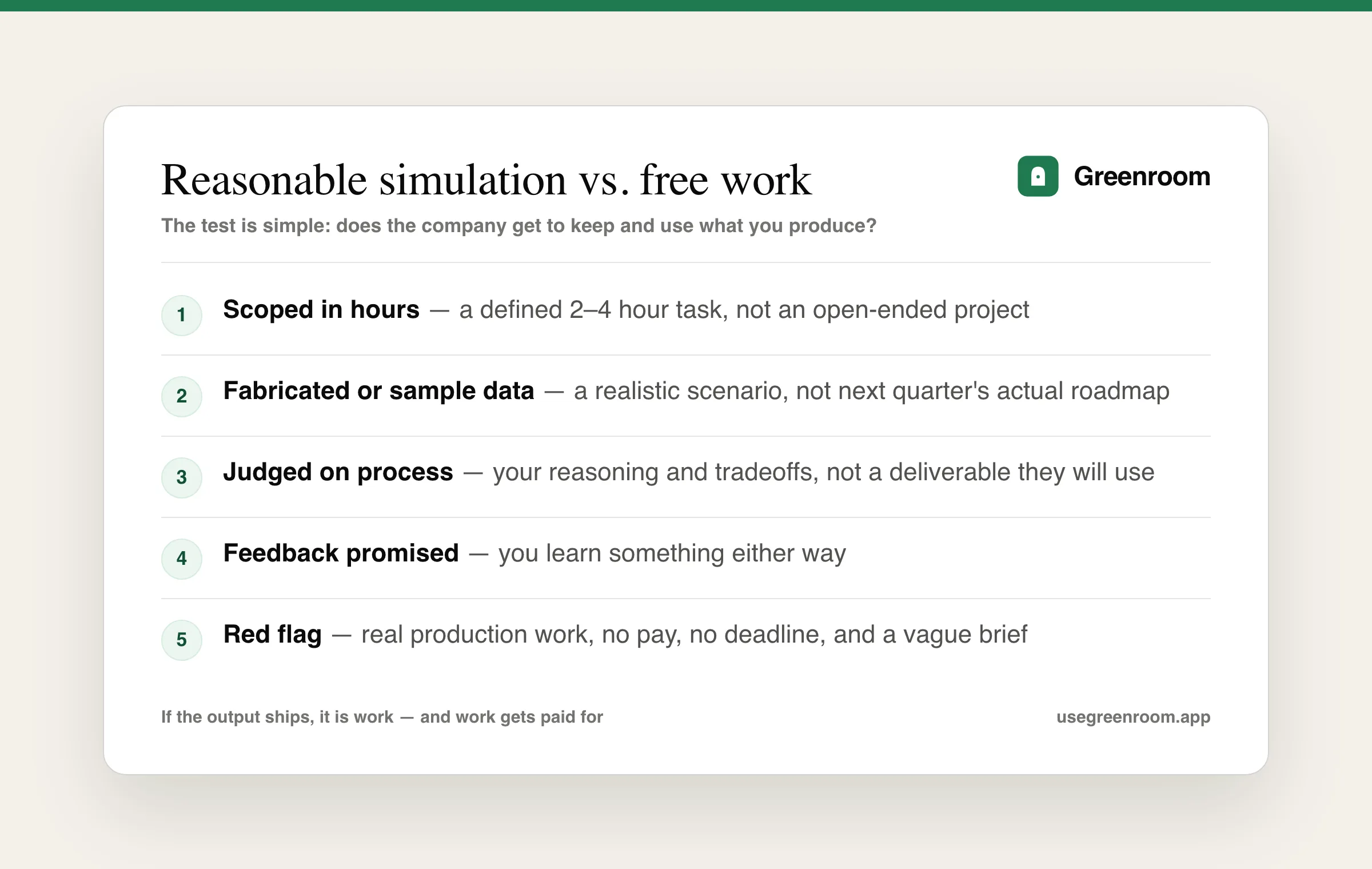Diagram distinguishing a reasonable work simulation from an unreasonable work trial — scoped to hours, uses fabricated data, judged on process, versus open-ended real production work delivered unpaid