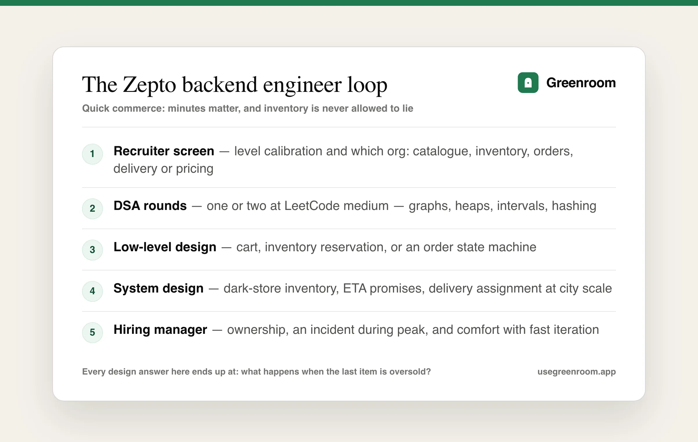 Zepto backend engineer interview process diagram — recruiter screen, DSA rounds, low-level design round, system design round on inventory or delivery, and hiring manager round