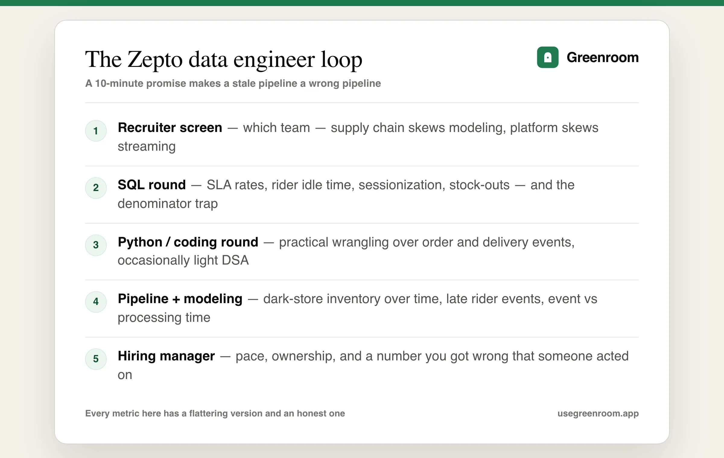 Zepto data engineer interview process diagram — recruiter screen, SQL round, Python coding round, pipeline and modeling round, hiring manager round
