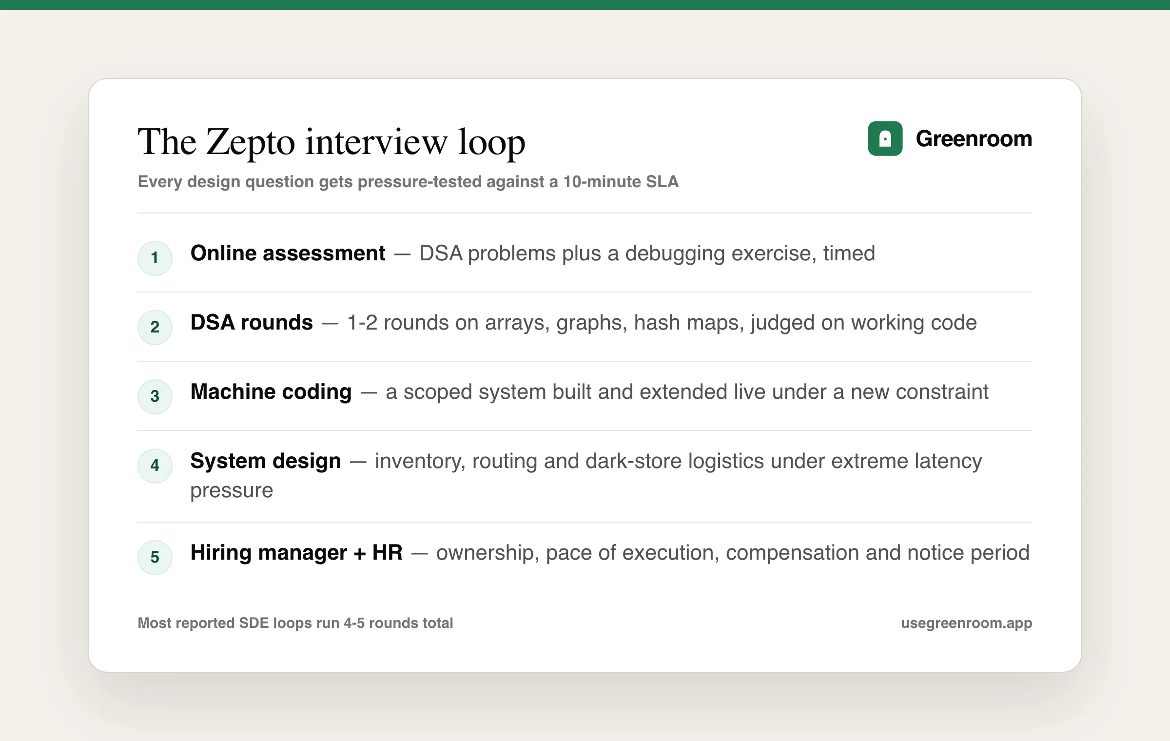 Zepto interview process — online assessment, DSA rounds, machine coding, system design and HR