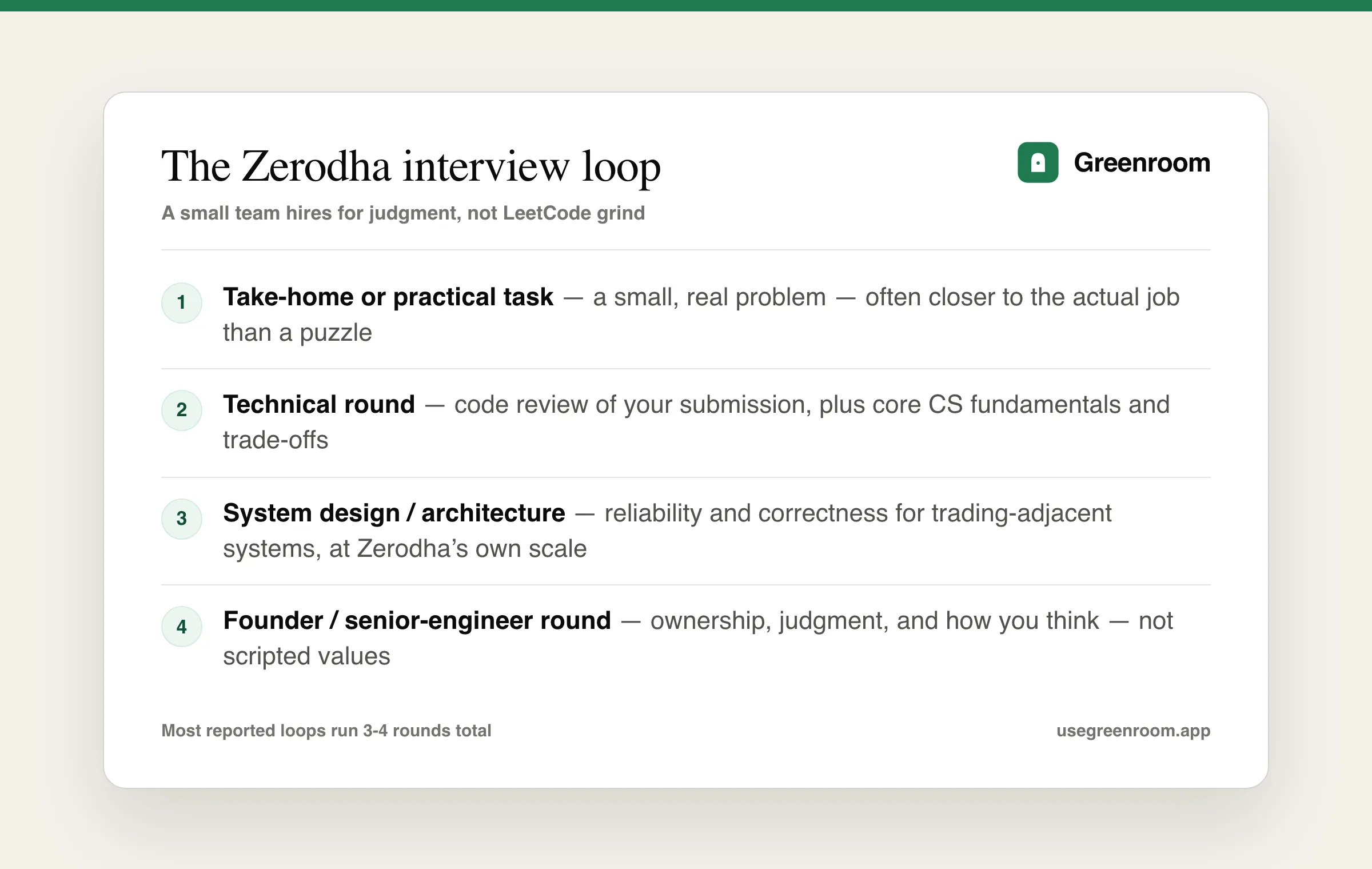 Zerodha interview process — take-home task, technical round, system design and founder round