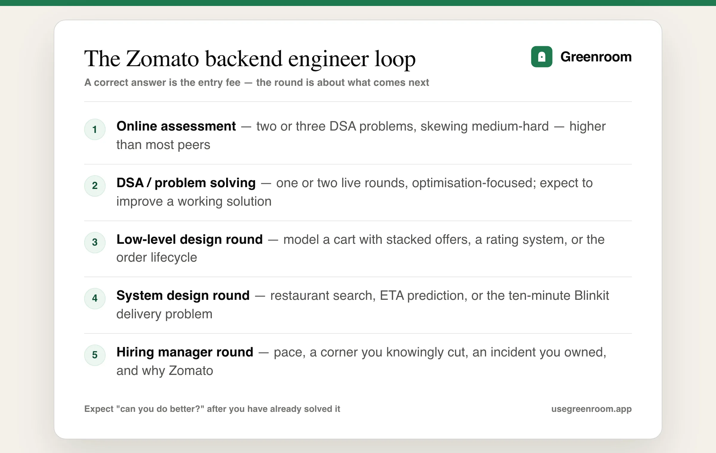 Zomato backend engineer interview process diagram — online assessment, DSA round, low-level design round, system design round, hiring manager round