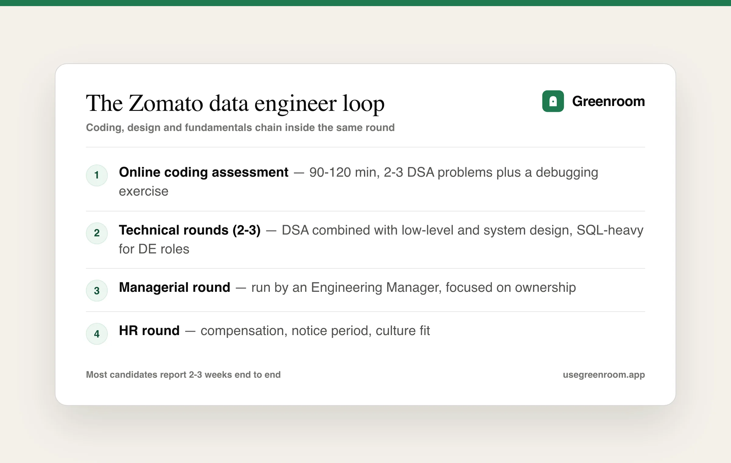 Zomato data engineer interview loop — online assessment, technical rounds, managerial round, HR