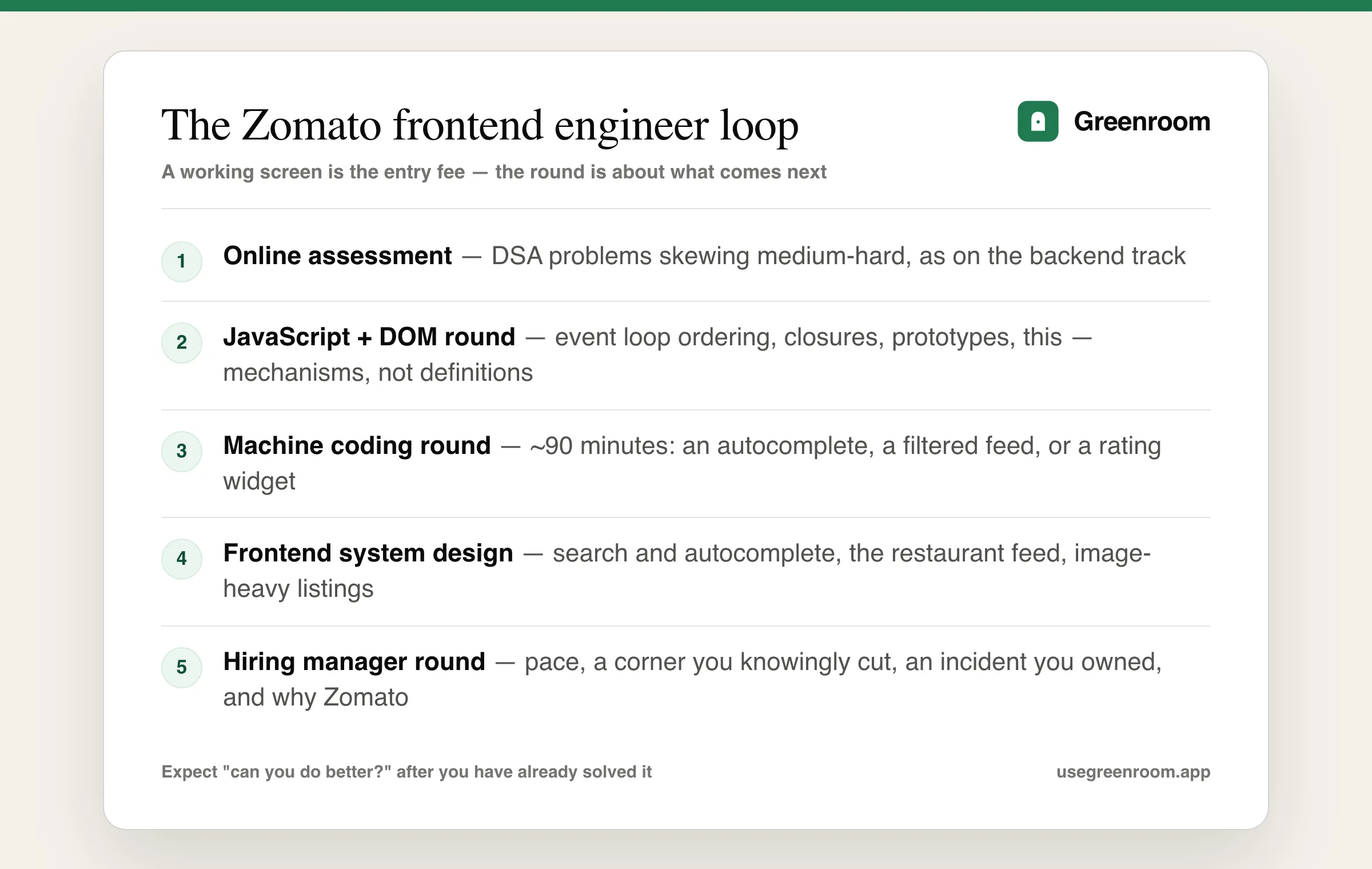 Zomato frontend engineer interview process diagram — online assessment, JavaScript and DOM round, machine coding round, frontend system design round, hiring manager round
