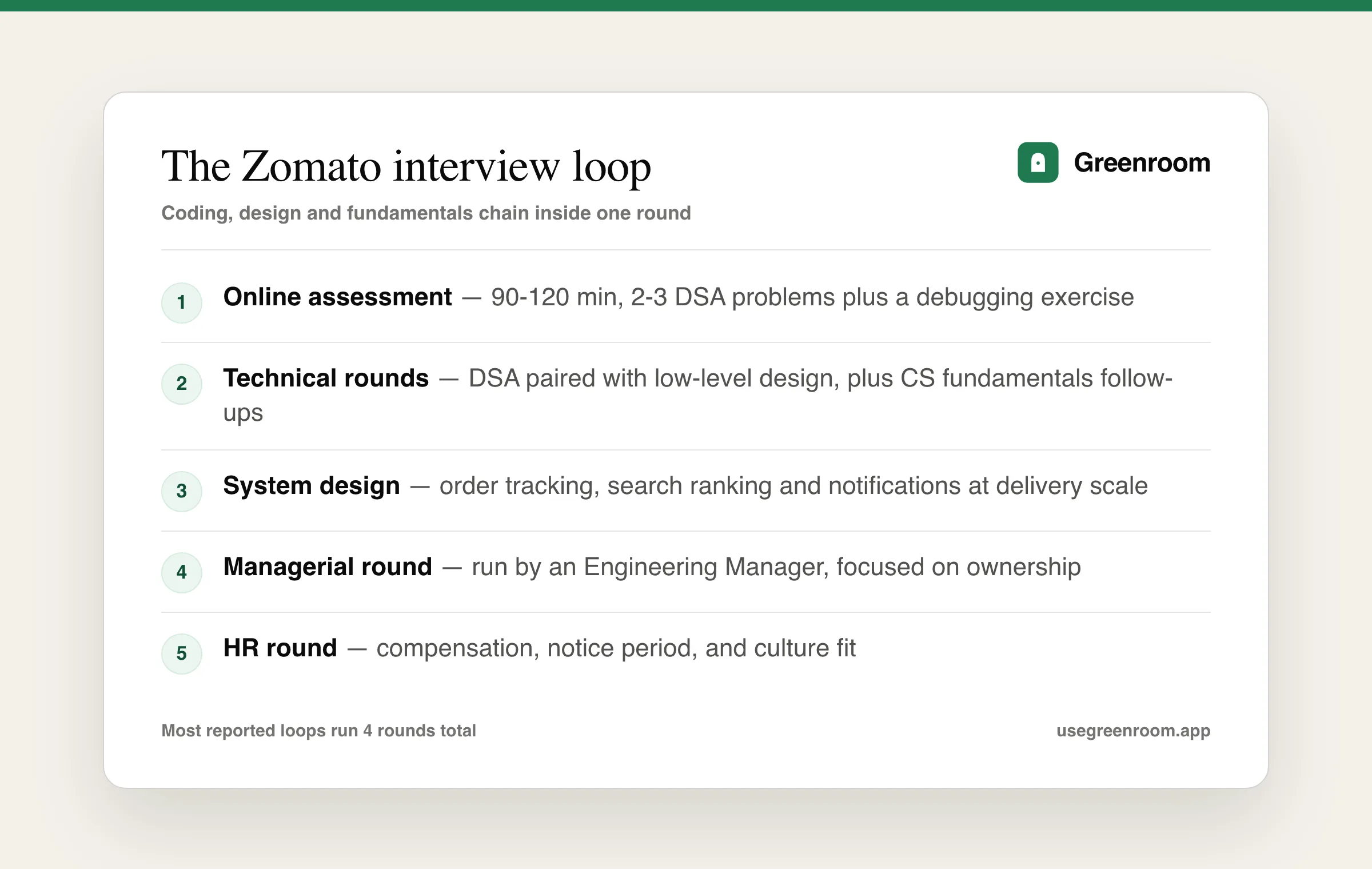 Zomato interview process — online assessment, technical rounds, managerial round and HR