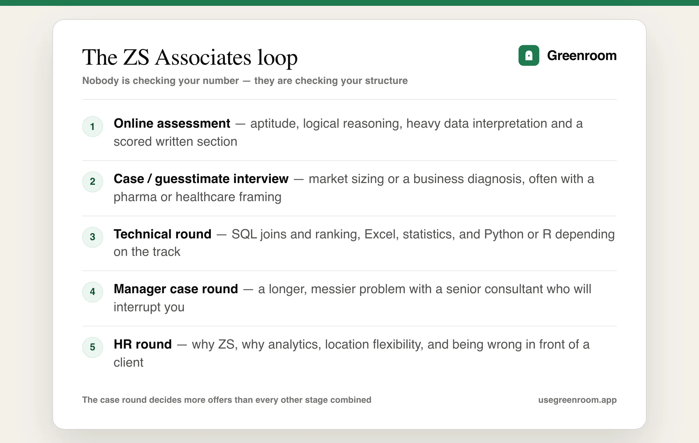ZS Associates interview process diagram — online assessment, guesstimate and case round, technical round, manager case round, HR round
